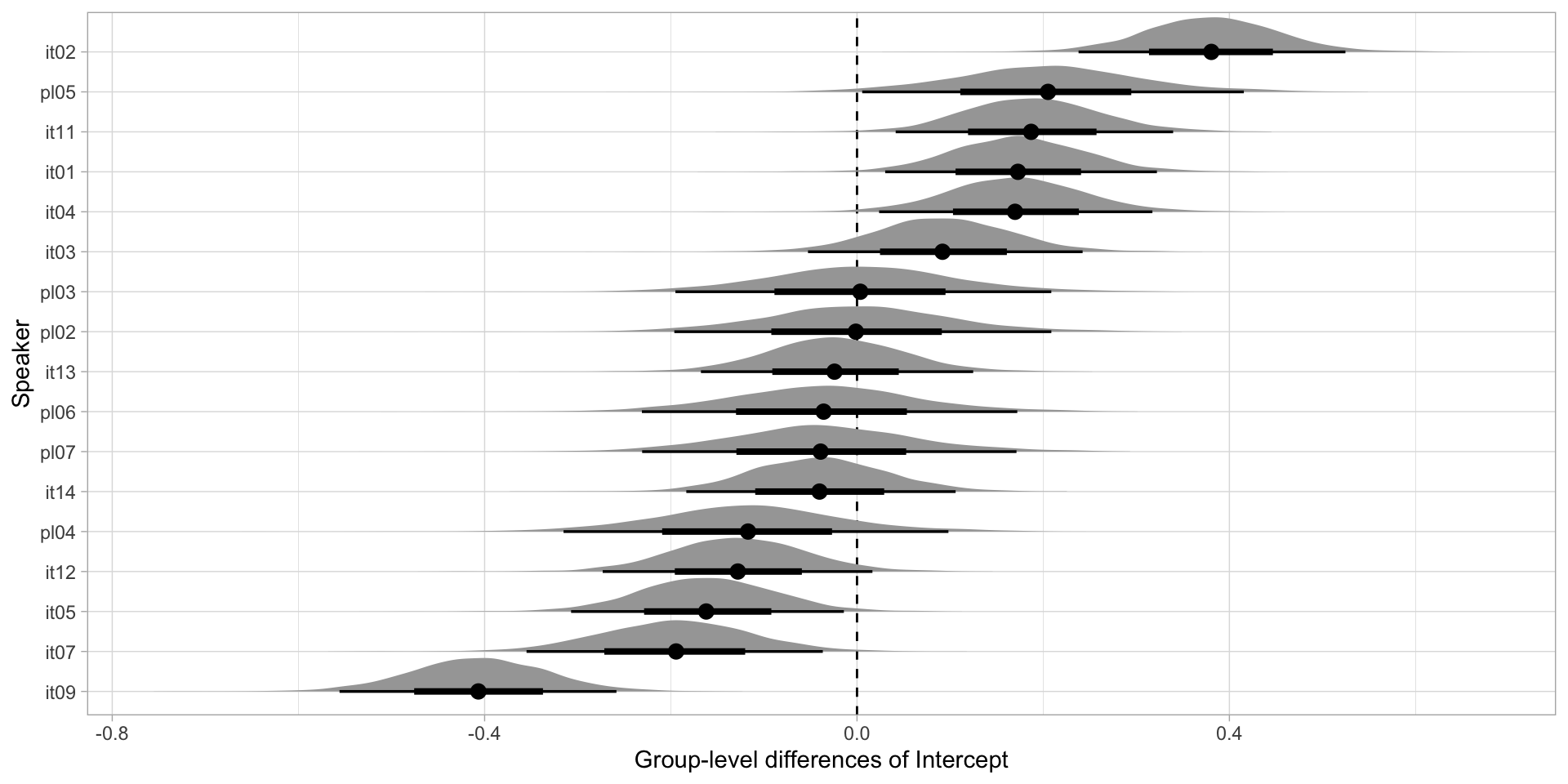 Group-level effects - Including group-level effects in brms